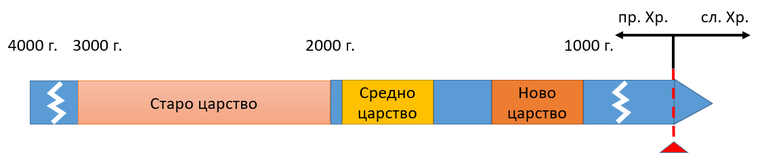 Картинка, върху която да се посочи правилния отговор