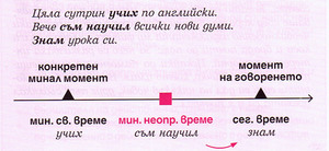 Минало неопределено време – тест