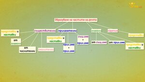 Части на речта.