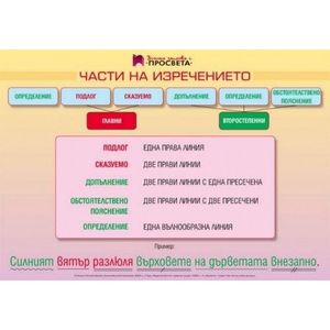 Части на изречението – сказуемо, подлог, допълнение